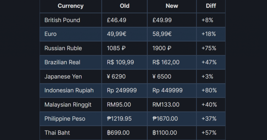 Steam : Gamers Malaysia Akan Membayar Lebih Sehingga 42% Untuk Permainan Di Steam 24 steam price updated